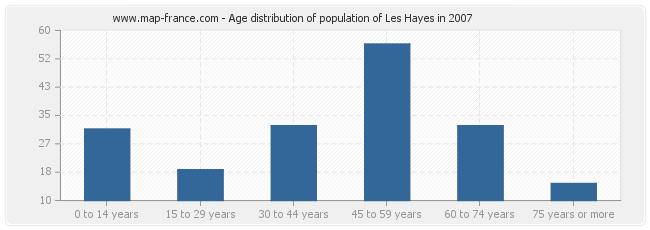 Age distribution of population of Les Hayes in 2007